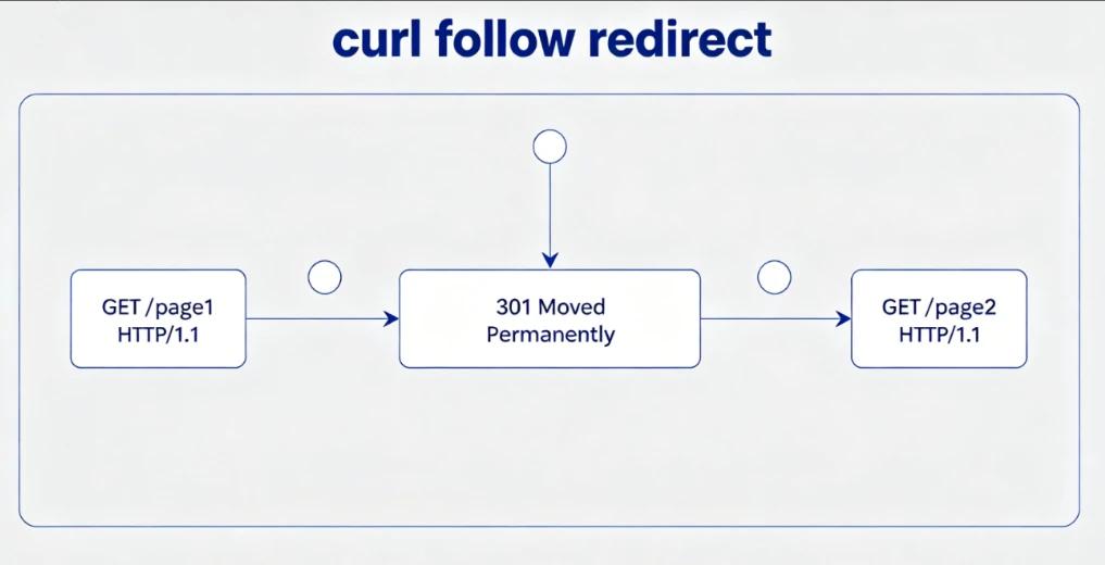 Curl Follow Redirect: The Ultimate Developer’s Guide to HTTP Automation in 2026