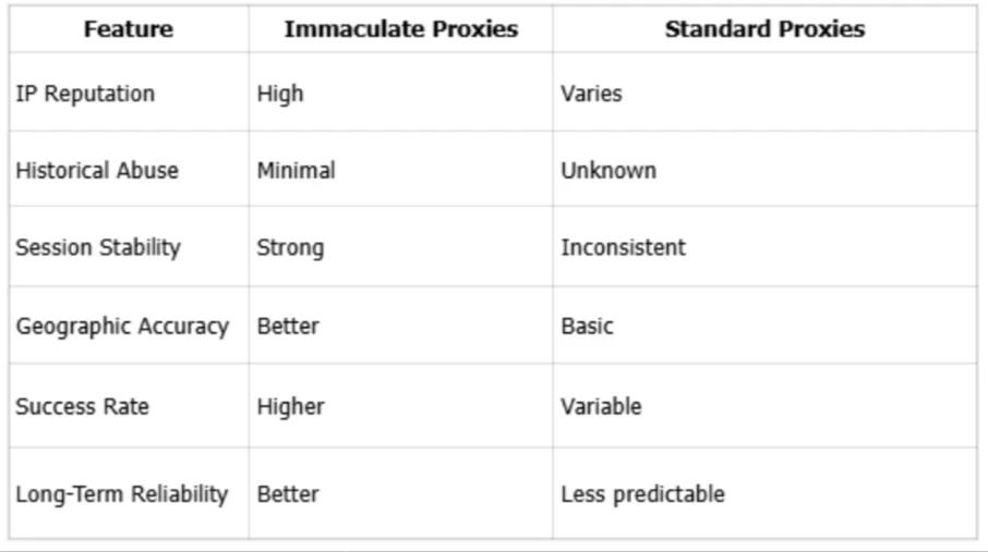 Immaculate Proxies Explained: Why Clean IPs Matter More Than Ever
