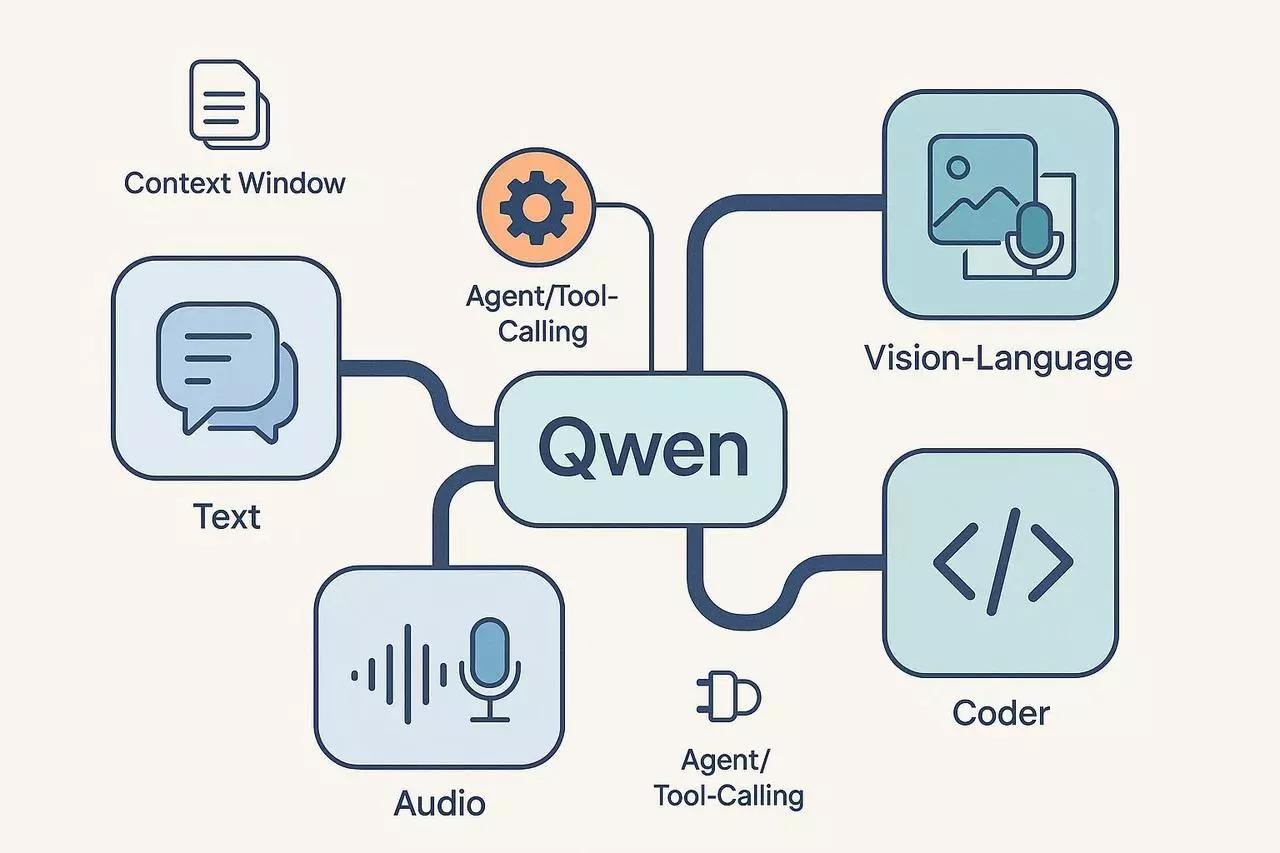 Master Using Qwen to Run Agents: From Installation to Custom Autonomous Workflows