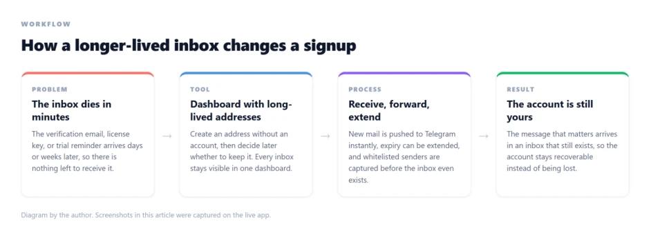 Temp Mail With Password: Keeping Track of Every Account You Create Through a Proxy