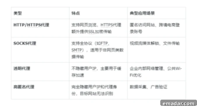 Types of Proxy IPs