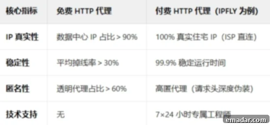Comparison chart highlighting the superior features of paid HTTP proxies over free ones, emphasizing reliability, speed, and security.