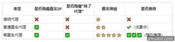 Summary comparison table of proxy types