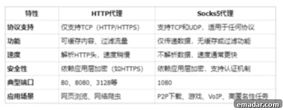 Socks5, HTTP, HTTPS: Unpacking Proxy Protocol Differences Comparison table detailing the differences between Socks5, HTTP, and HTTPS proxy protocols.