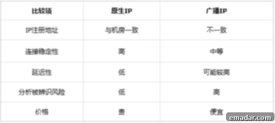 A side-by-side comparison table illustrating the key differences between Native IP and Broadcast IP, including origin, geographical accuracy, trust, performance, and cost.