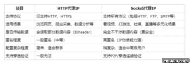 http代理服务器搭建麻烦吗?与Socks5代理ip什么区别 Comparison between HTTP and Socks5 proxy IP