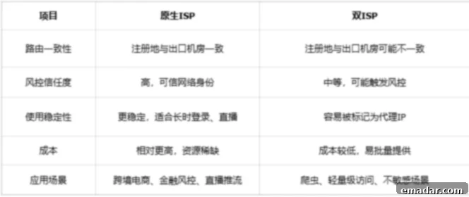 Master Native and Dual ISP Proxies: Avoid 50% of IP Proxy Pitfalls! Detailed comparison table illustrating the differences between Native ISP and Dual ISP proxies.