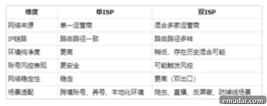 ISP and Dual ISP Proxy Differences Comparison chart for Single ISP and Dual ISP proxies