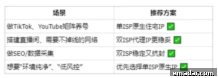 Choosing Between Single and Dual ISP Decision tree for choosing ISP type