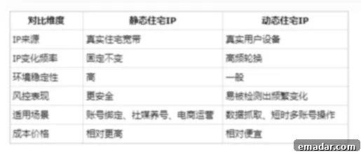Key Differences: Static Residential vs Dynamic Residential Proxies Comparison Table for Static vs Dynamic Residential IPs