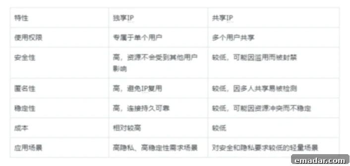 Comparison between dedicated and shared IP addresses, highlighting their differences in security, performance, and cost.