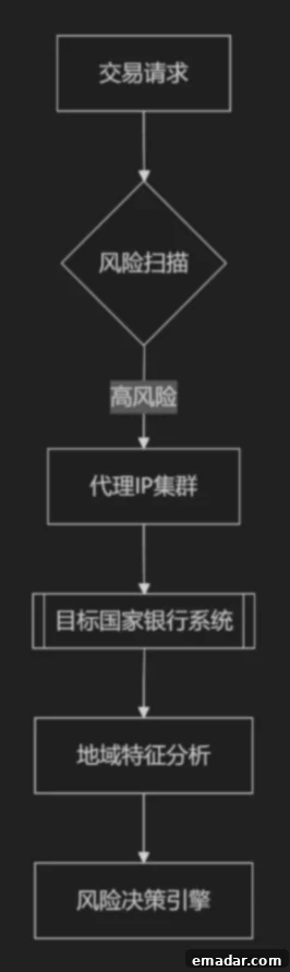代理IP:数字化跨境的“通行证”与“拦路虎” Proxy IP: The Digital Cross-Border Passport and Gatekeeper