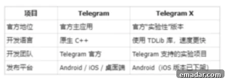 Telegram X: The Experimental Client