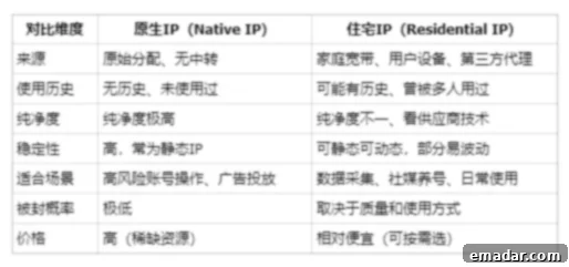Comparison table: Native IP vs Residential IP vs Data Center IP features and benefits.