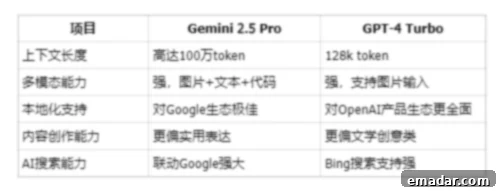 Comparing Gemini 2.5 Pro and GPT-4 for AI performance Comparison chart of Gemini 2.5 Pro and GPT-4 features