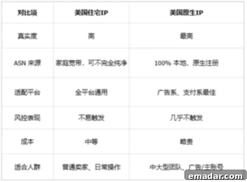 Differences and Uses of US Residential and Native IPs
The Lowdown on US Residential vs. Native IPs 3 US Residential IP vs. US Native IP: Key Differences