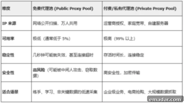Free vs Paid Proxy Pools