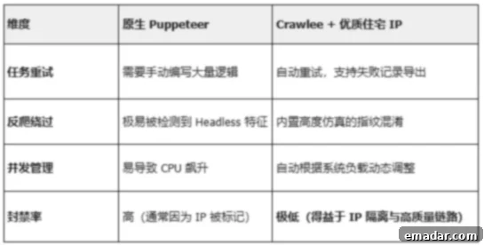 Stop Relying Solely on Puppeteer: Unleashing Industrial-Strength Web Crawlers with Crawlee 3 Crawlee Performance and Stability