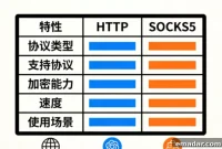 Choosing the Right Proxy: HTTP vs. SOCKS5