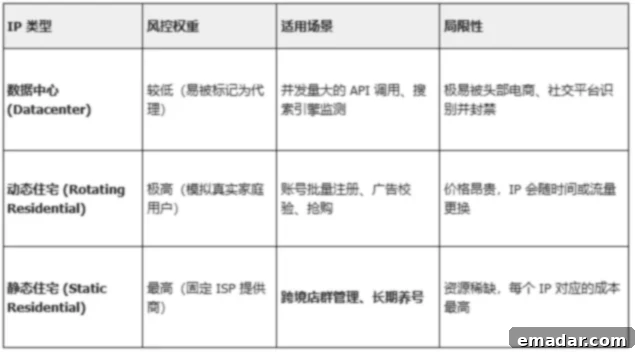 Hong Kong Proxy IPs: A High-Stakes Game of Network Architecture and Risk Control 3 IP Address Types and Their Applications