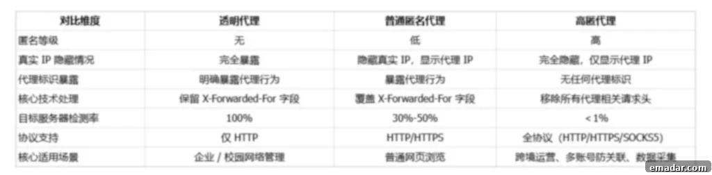 What is a Transparent Proxy: A Comprehensive Guide to its Mechanisms, Advantages, Disadvantages, and Use Cases (with a Guide to Avoiding Common Pitfalls When Choosing a Proxy) 3 Proxy Type Comparison