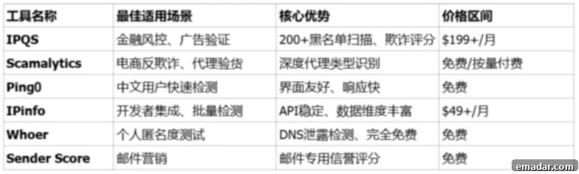 How to Check IP Purity: Top Tools & The 2026 Guide 3 IP Cleanliness Check Tool Comparison