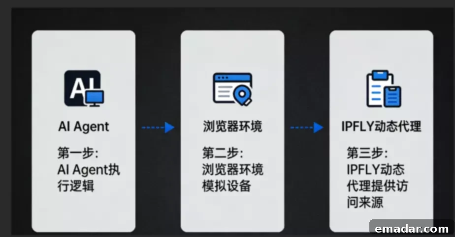 AI Agent Multi-Account Management Guide: Achieving Facebook Environment Isolation with Dynamic Proxies 6 AI Agent, Browser, Proxy, Facebook Connection Diagram