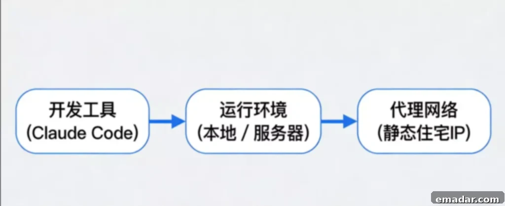 Claude Code Access Architecture with Proxy