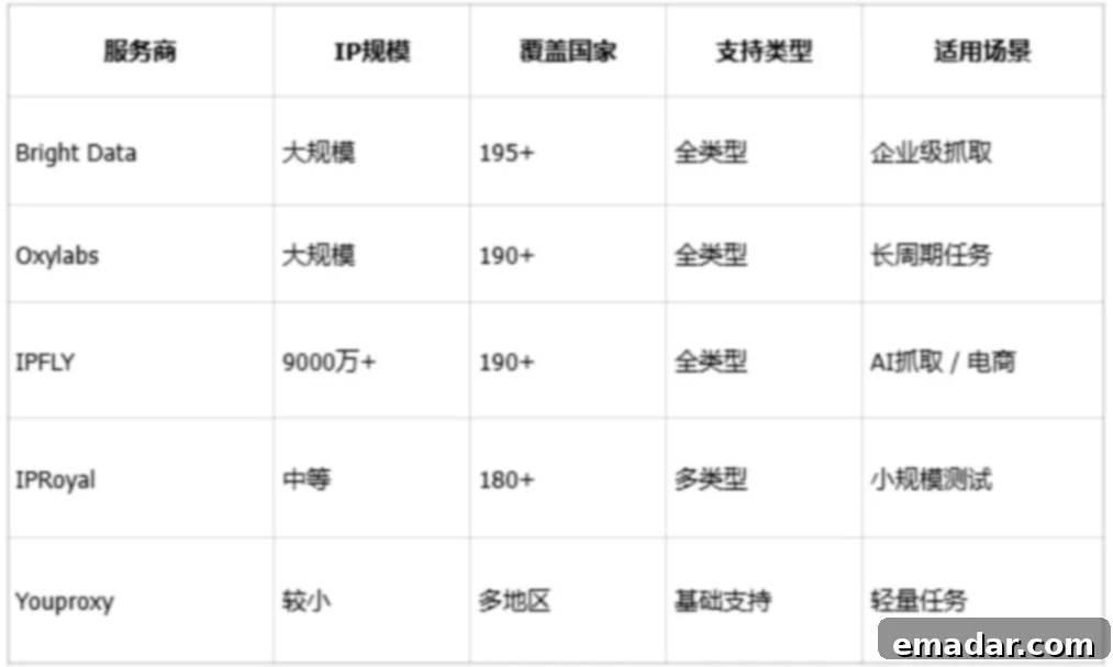 Proxy IP Types Comparison Table Proxy IP Types Comparison Table
