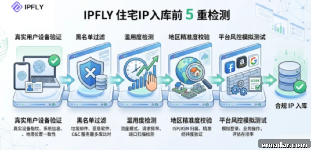 IPFLY 住宅IP质检标准全解析 IPFLY Residential IP Quality Inspection Standards Explained