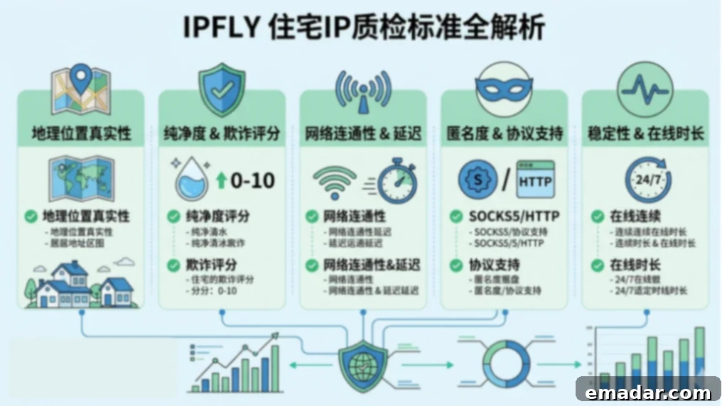 IPFLY 住宅IP质检标准全解析 IPFLY Residential IP Quality Inspection Standards Explained