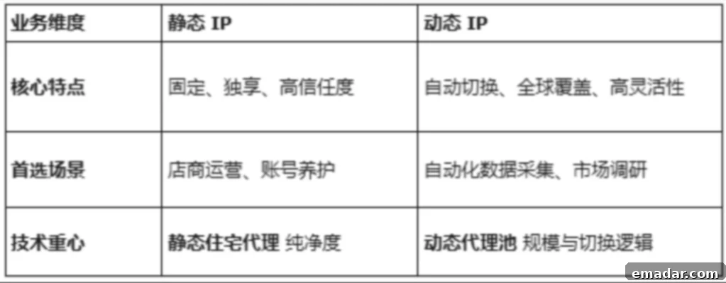 Static IP vs Dynamic IP Comparison: The Ultimate 2026 Business Selection Guide