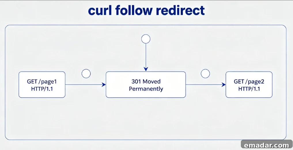 Curl Follow Redirect: The Ultimate Developer’s Guide to HTTP Automation in 2026 img 15783 1