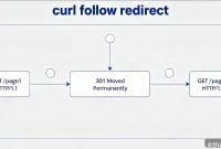 Curl, Follow, Redirect: The 2026 Developer’s Guide to HTTP Automation