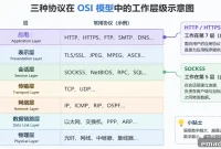 HTTP vs HTTPS vs SOCKS5: How to Choose the Right Proxy Protocol