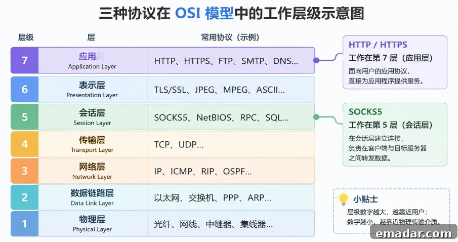 How to choose between HTTP, HTTPS, SOCKS5 proxy protocols img 17884 1